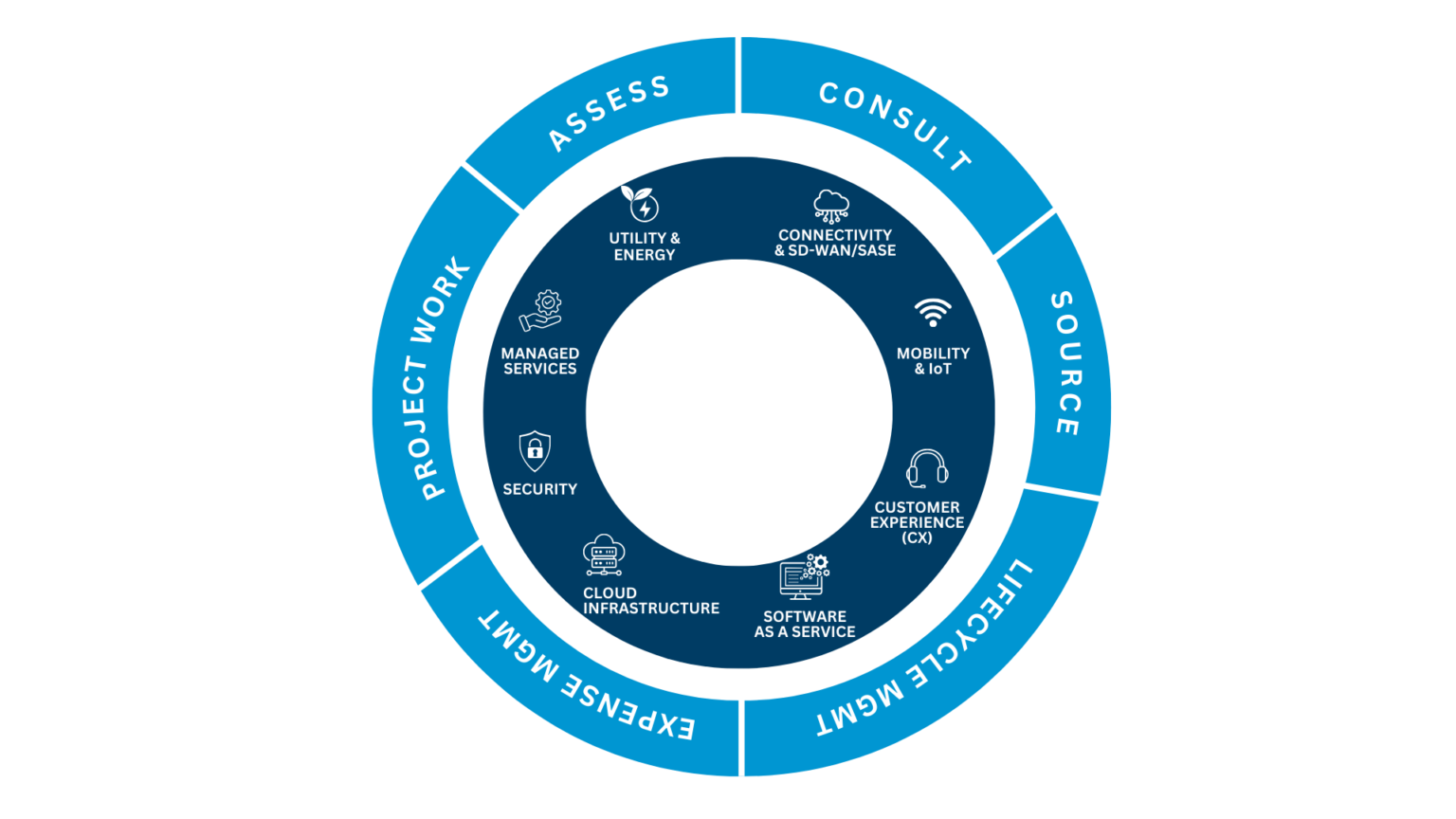 Renodis Telecom And Utility Management Services